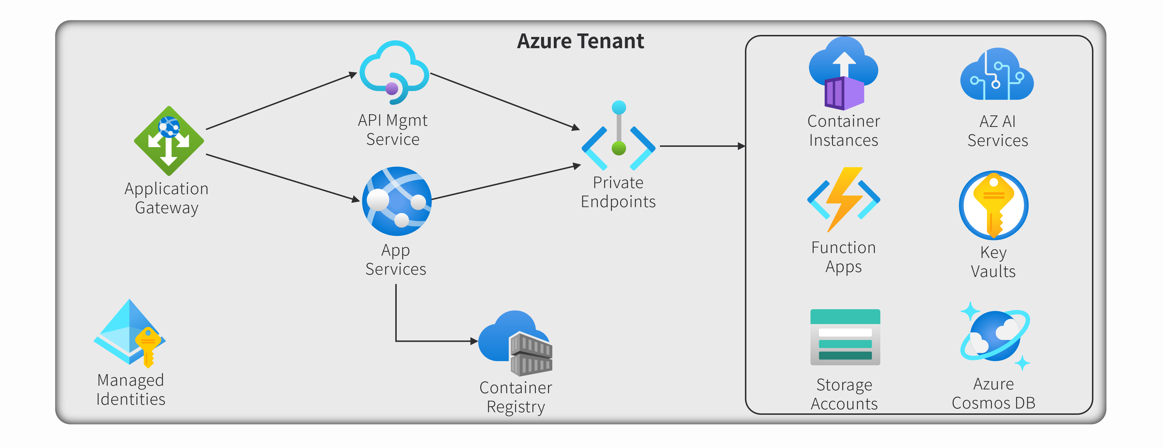 Azure Plattform Services